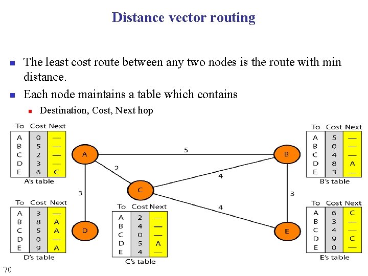 Distance vector routing n n The least cost route between any two nodes is Distance vector routing n n The least cost route between any two nodes is