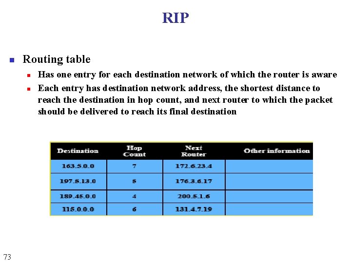 RIP n Routing table n n 73 Has one entry for each destination network RIP n Routing table n n 73 Has one entry for each destination network