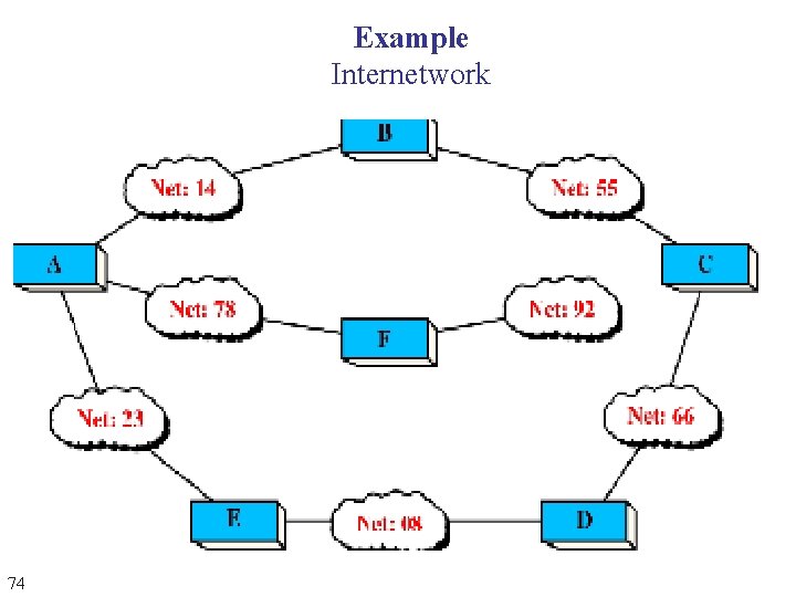 Example Internetwork 74 Example Internetwork 74