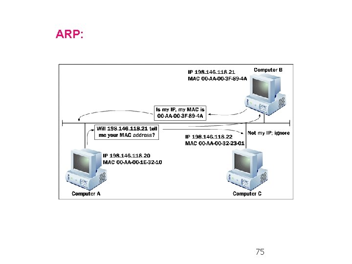 ARP: 75 ARP: 75