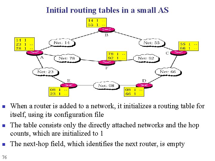 Initial routing tables in a small AS n n n 76 When a router Initial routing tables in a small AS n n n 76 When a router