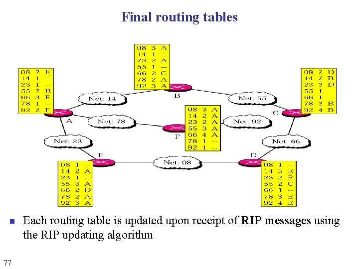 Final routing tables n 77 Each routing table is updated upon receipt of RIP Final routing tables n 77 Each routing table is updated upon receipt of RIP