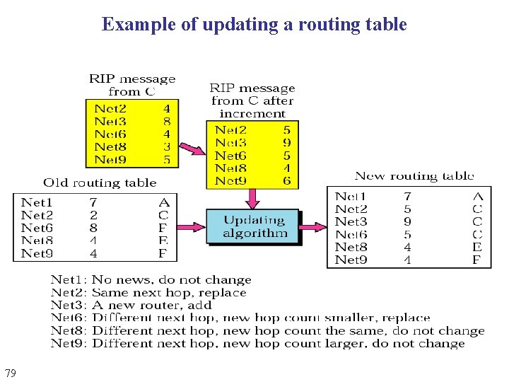 Example of updating a routing table 79 Example of updating a routing table 79