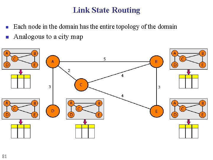 Link State Routing n Each node in the domain has the entire topology of Link State Routing n Each node in the domain has the entire topology of