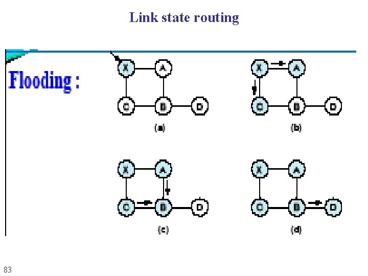 Link state routing 83 Link state routing 83