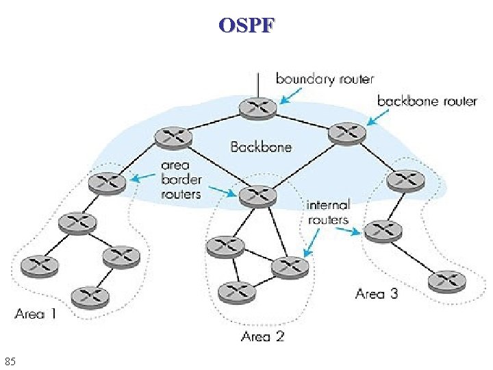 OSPF 85 OSPF 85