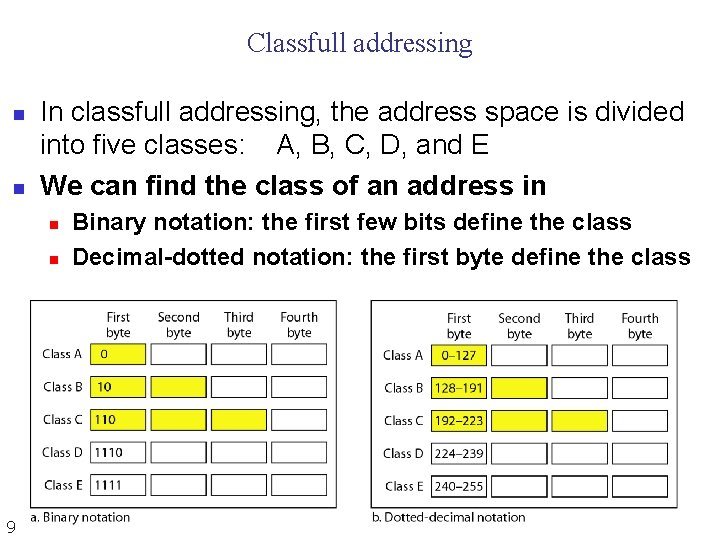 Classfull addressing n n In classfull addressing, the address space is divided into five Classfull addressing n n In classfull addressing, the address space is divided into five