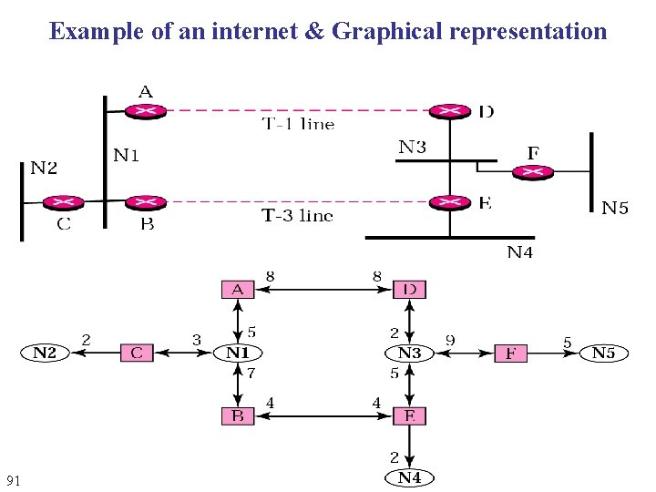 Example of an internet & Graphical representation 91 Example of an internet & Graphical representation 91