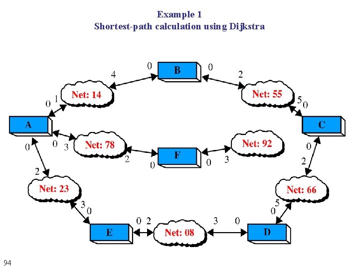 Example 1 Shortest-path calculation using Dijkstra 94 Example 1 Shortest-path calculation using Dijkstra 94