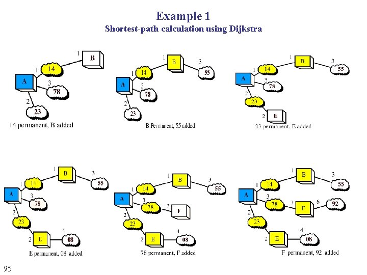 Example 1 Shortest-path calculation using Dijkstra 95 Example 1 Shortest-path calculation using Dijkstra 95