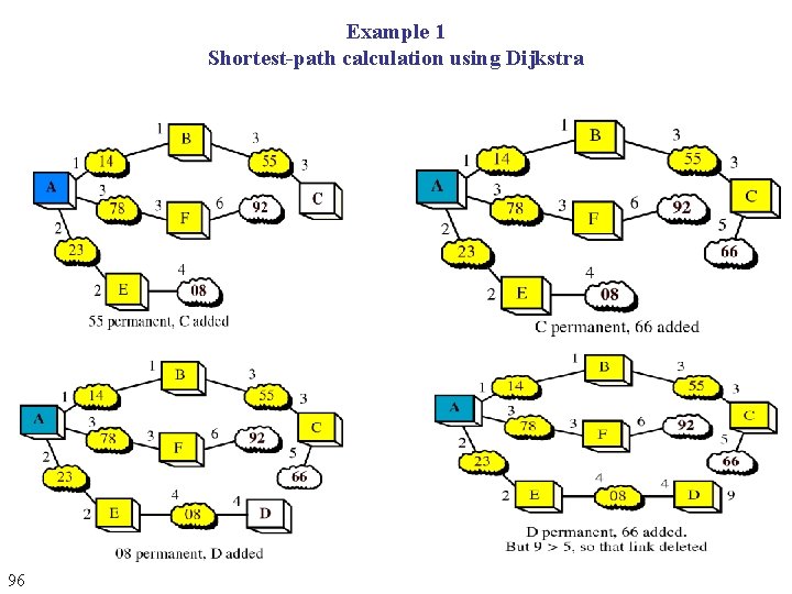 Example 1 Shortest-path calculation using Dijkstra 96 Example 1 Shortest-path calculation using Dijkstra 96