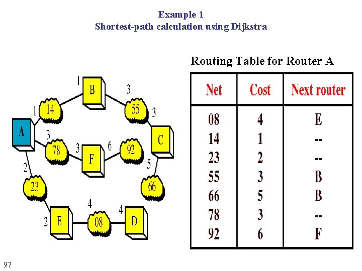 Example 1 Shortest-path calculation using Dijkstra Routing Table for Router A 97 Example 1 Shortest-path calculation using Dijkstra Routing Table for Router A 97