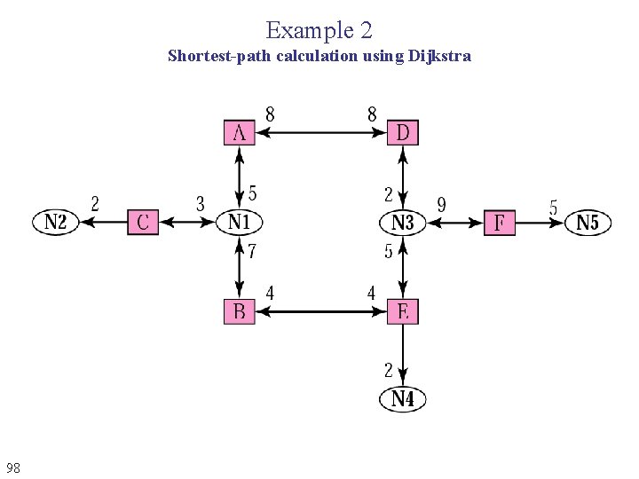 Example 2 Shortest-path calculation using Dijkstra 98 Example 2 Shortest-path calculation using Dijkstra 98
