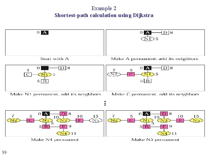 Example 2 Shortest-path calculation using Dijkstra 99 Example 2 Shortest-path calculation using Dijkstra 99