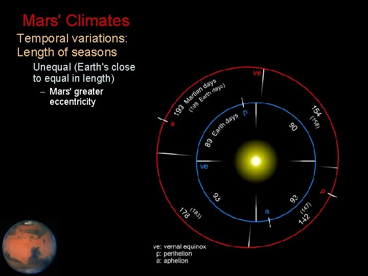 Mars' Climates • Temporal variations: Length of seasons – Unequal (Earth's close to equal