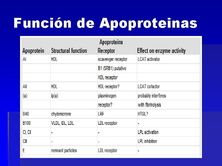 Función de Apoproteinas 