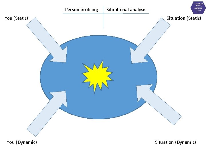 Person profiling You (Static) You (Dynamic) Situational analysis Situation (Static) Situation (Dynamic) 