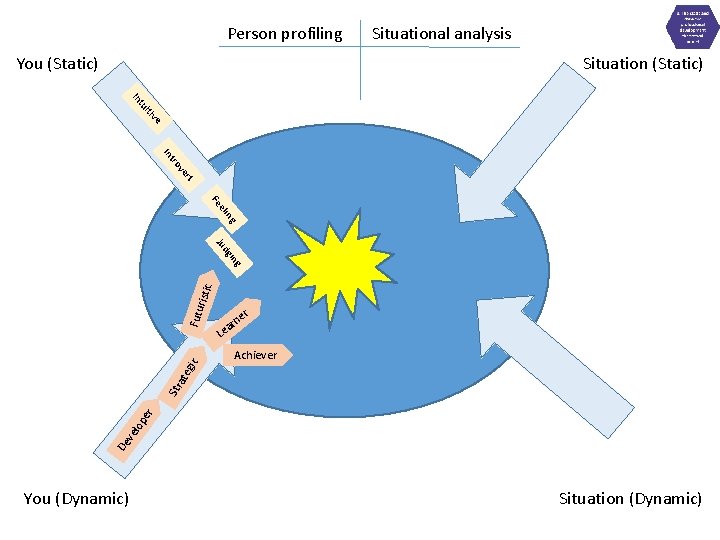 Person profiling You (Static) Situational analysis Situation (Static) ve iti tu In rt ve