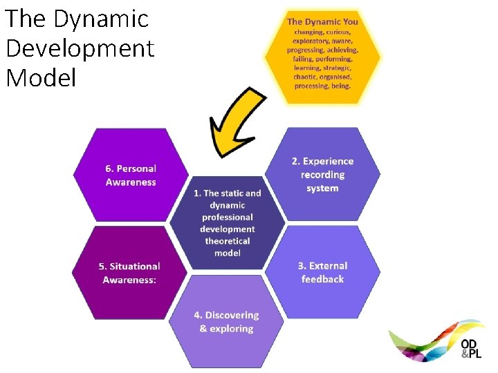 The Dynamic Development Model 