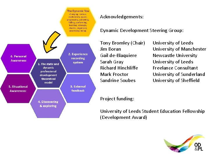 Acknowledgements: Dynamic Development Steering Group: Tony Bromley (Chair) Jim Boran Gail de-Blaquiere Sarah Gray