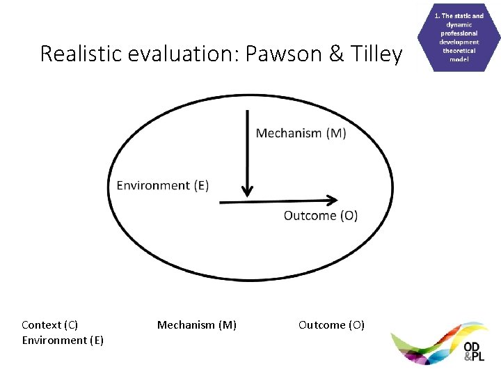 Realistic evaluation: Pawson & Tilley Context (C) Environment (E) Mechanism (M) Outcome (O) 