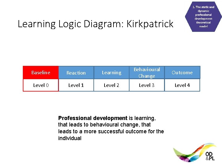 Learning Logic Diagram: Kirkpatrick Baseline Reaction Learning Behavioural Change Outcome Level 0 Level 1