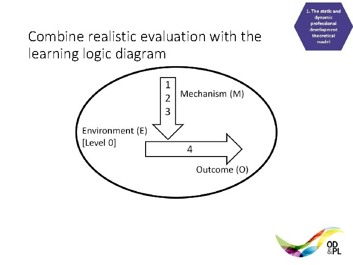 Combine realistic evaluation with the learning logic diagram 