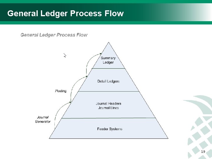 General Ledger Process Flow 19 