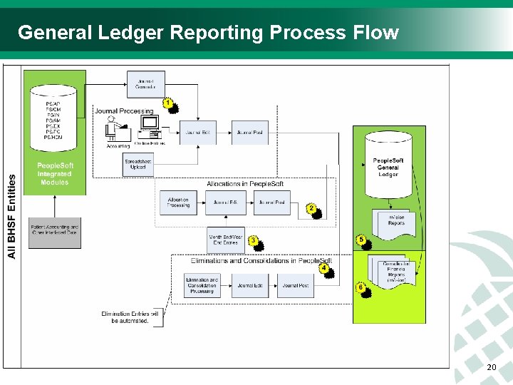General Ledger Reporting Process Flow 20 