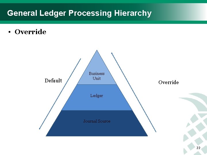 General Ledger Processing Hierarchy • Override Default Business Unit Override Ledger Journal Source 22