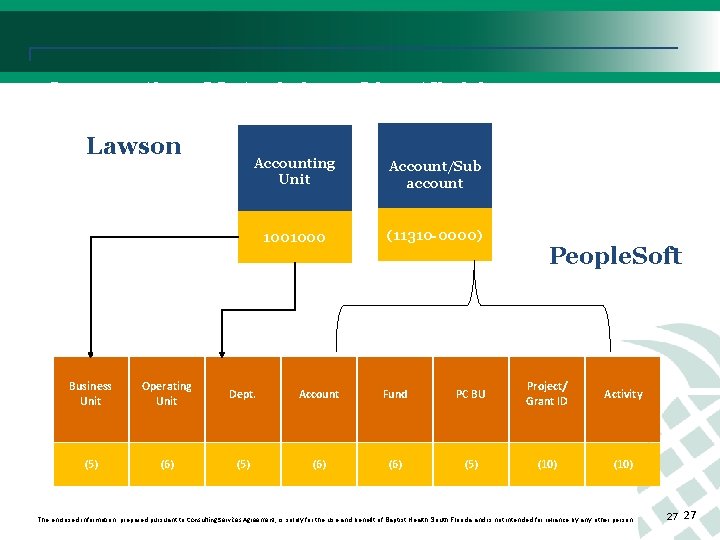 Supporting Materials – Chartfields Lawson Accounting Unit Account/Sub account 1001000 (11310 -0000) People. Soft