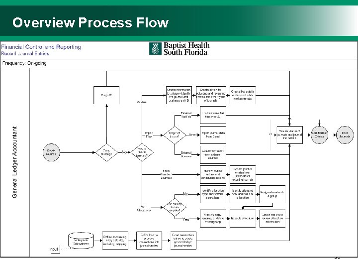 Overview Process Flow Insert process flow/swim lane image In notes area provide explanation of Overview Process Flow Insert process flow/swim lane image In notes area provide explanation of