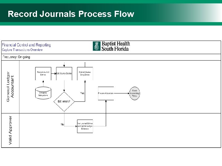 Record Journals Process Flow 37 