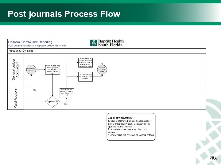 Post journals Process Flow 3939 