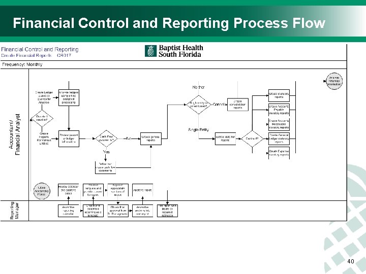 Financial Control and Reporting Process Flow 40 