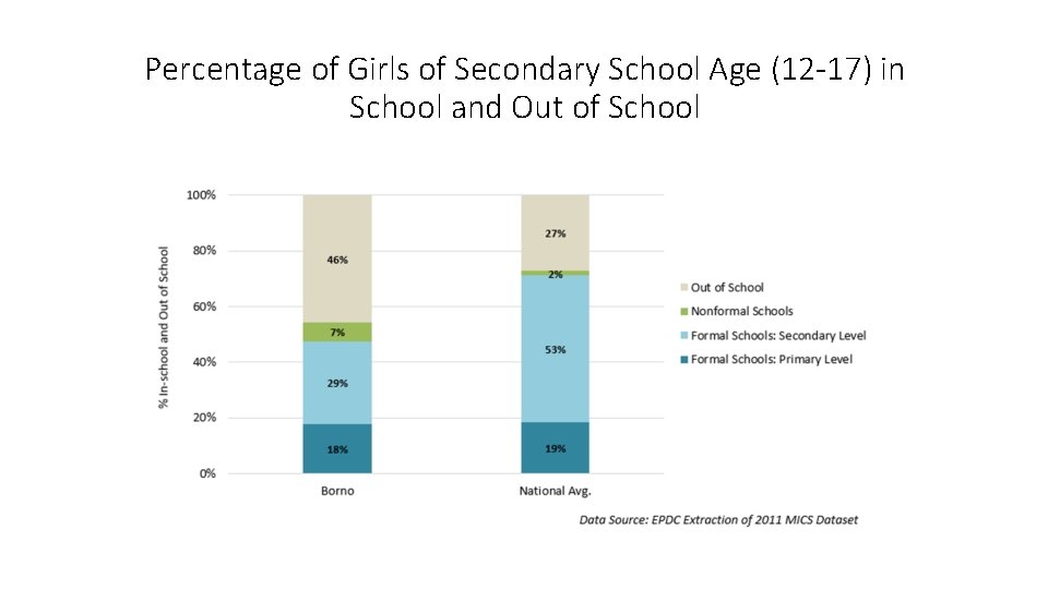 Percentage of Girls of Secondary School Age (12 -17) in School and Out of