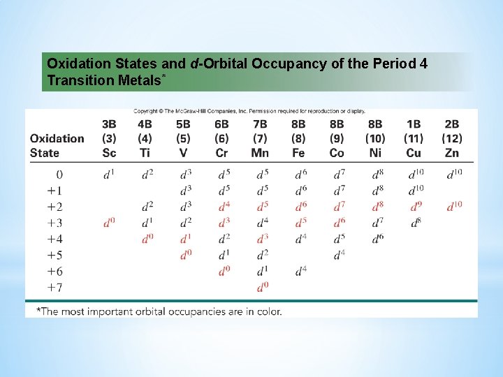 Oxidation States and d-Orbital Occupancy of the Period 4 Transition Metals* 