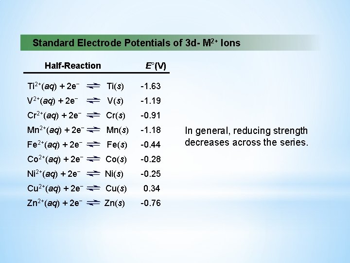 Standard Electrode Potentials of 3 d- M 2+ Ions Half-Reaction E°(V) Ti 2+(aq) +