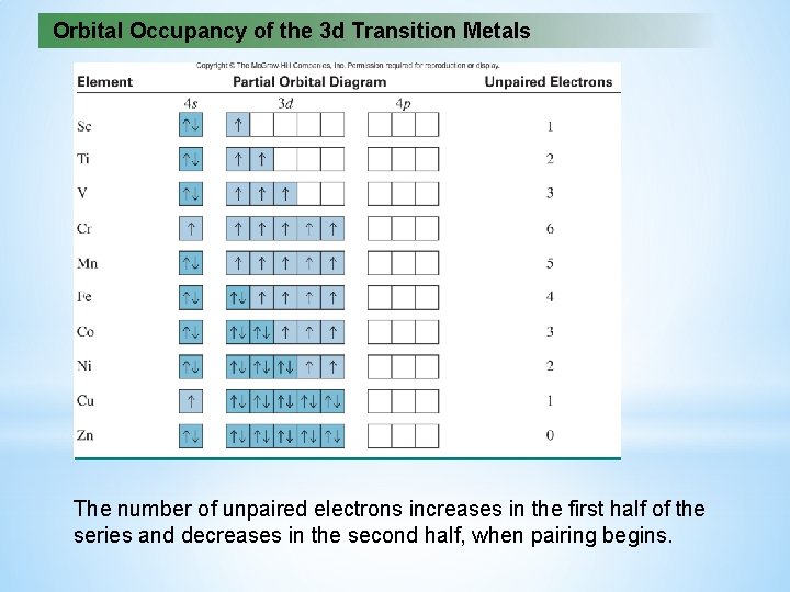 Orbital Occupancy of the 3 d Transition Metals The number of unpaired electrons increases