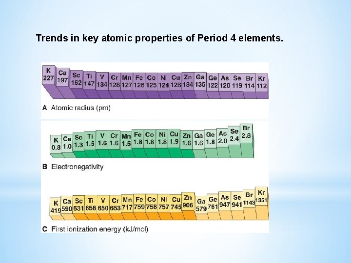 Trends in key atomic properties of Period 4 elements. 