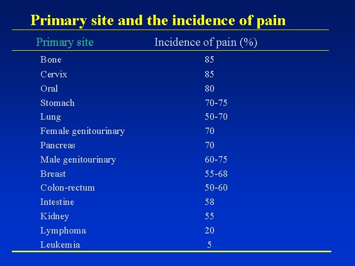 Primary site and the incidence of pain Primary site Bone Cervix Oral Stomach Lung