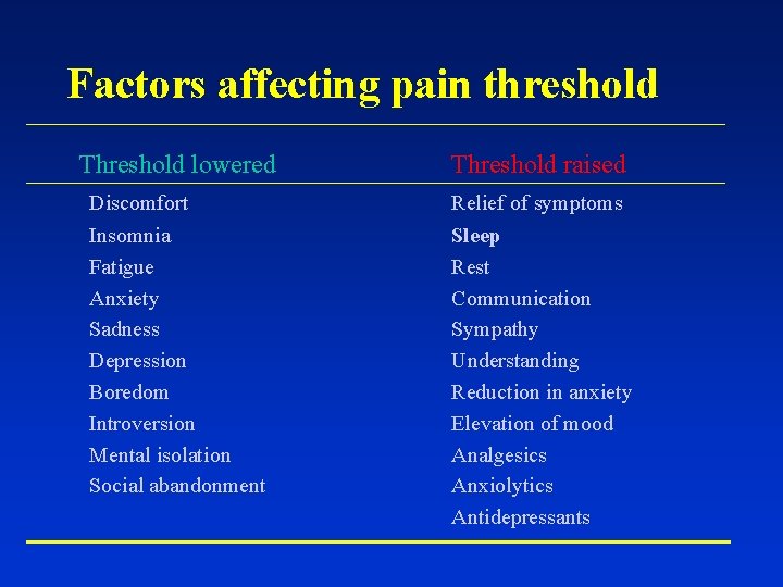 Factors affecting pain threshold Threshold lowered Threshold raised Discomfort Insomnia Fatigue Anxiety Sadness Depression