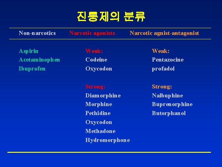 진통제의 분류 Non-narcotics Aspirin Acetaminophen Ibuprofen Narcotic agonists Narcotic agnist-antagonist Weak: Codeine Oxycodon Weak: