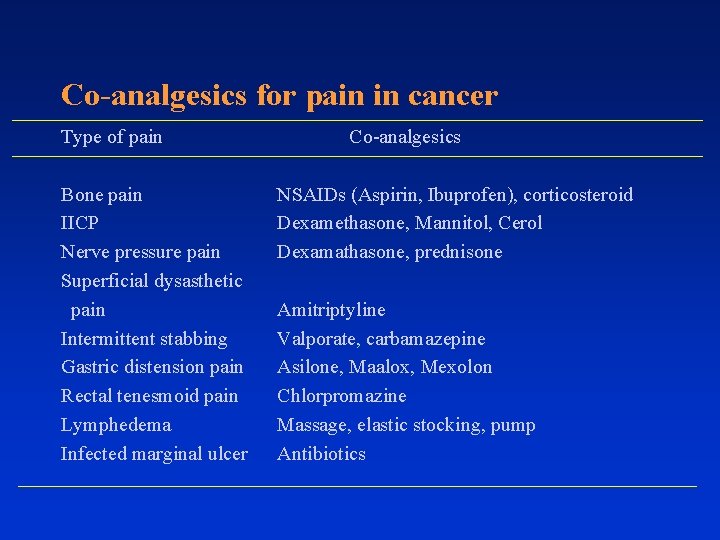 Co-analgesics for pain in cancer Type of pain Bone pain IICP Nerve pressure pain