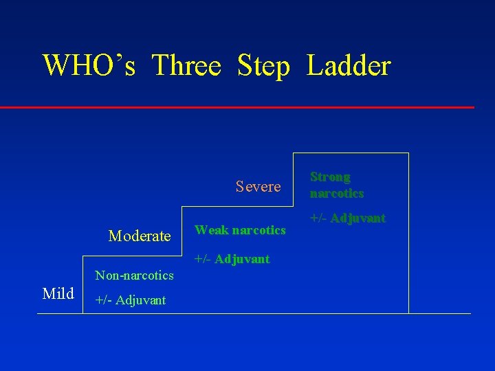 WHO’s Three Step Ladder Severe Moderate Weak narcotics +/- Adjuvant Non-narcotics Mild +/- Adjuvant