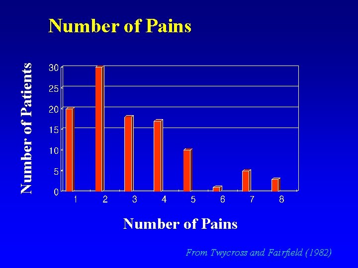 Number of Patients Number of Pains From Twycross and Fairfield (1982) 