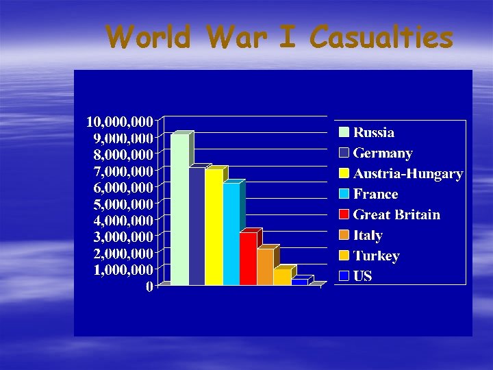 World War I Casualties World War I Casualties
