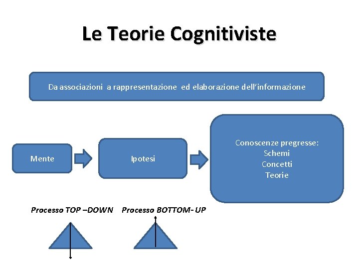 Le Teorie Cognitiviste Da associazioni a rappresentazione ed elaborazione dell’informazione Mente Processo TOP –DOWN