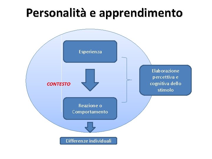 Personalità e apprendimento Esperienza Elaborazione percettiva e cognitiva dello stimolo CONTESTO Reazione o Comportamento