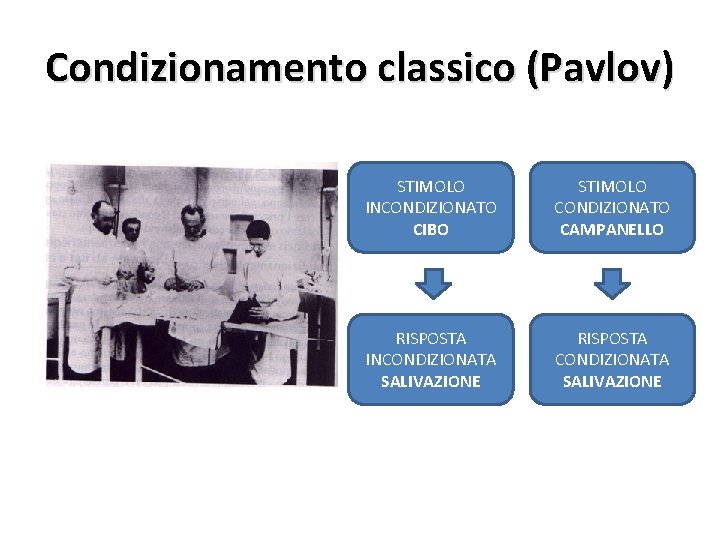 Condizionamento classico (Pavlov) STIMOLO INCONDIZIONATO CIBO STIMOLO CONDIZIONATO CAMPANELLO RISPOSTA INCONDIZIONATA SALIVAZIONE RISPOSTA CONDIZIONATA